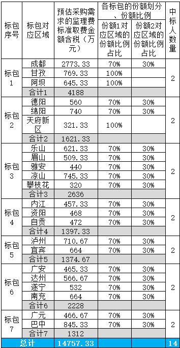 四川电信本地网通信工程 勘察设计与监理服务开标实录，项目管理引领新航向